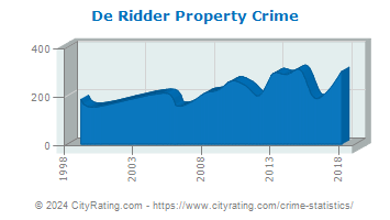 De Ridder Property Crime