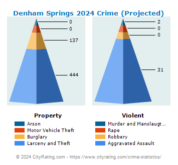 Denham Springs Crime 2024