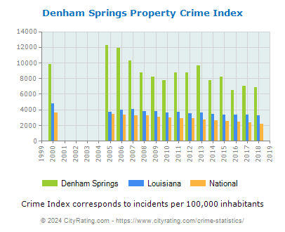 Denham Springs Property Crime vs. State and National Per Capita