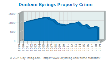 Denham Springs Property Crime