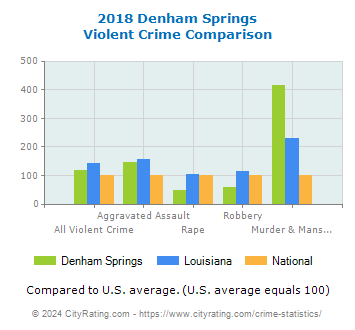 Denham Springs Violent Crime vs. State and National Comparison