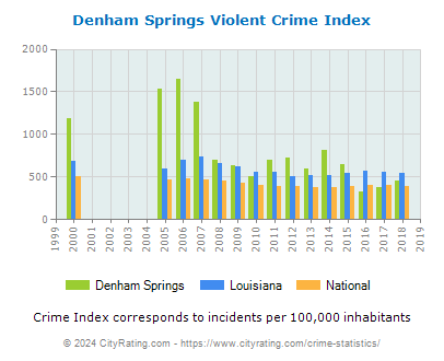 Denham Springs Violent Crime vs. State and National Per Capita