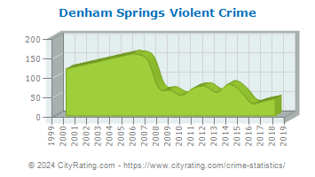 Denham Springs Violent Crime