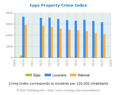 Epps Property Crime vs. State and National Per Capita