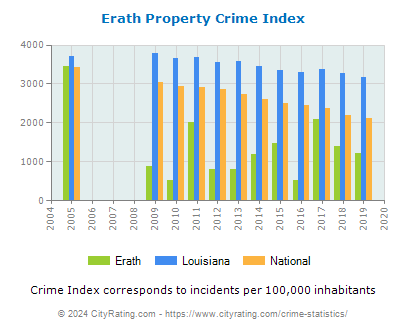 Erath Property Crime vs. State and National Per Capita