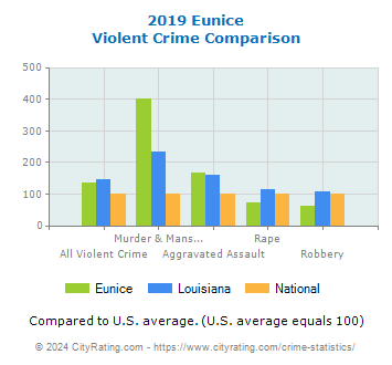 Eunice Violent Crime vs. State and National Comparison