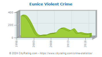 Eunice Violent Crime