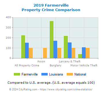 Farmerville Property Crime vs. State and National Comparison