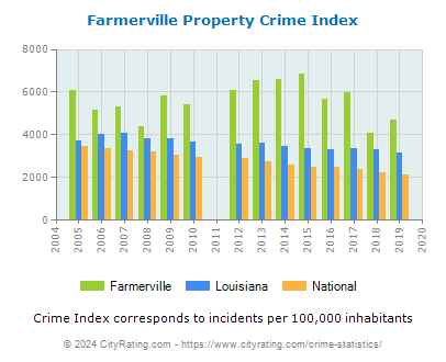 Farmerville Property Crime vs. State and National Per Capita