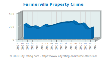 Farmerville Property Crime