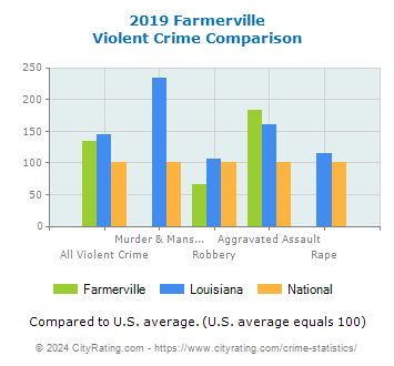 Farmerville Violent Crime vs. State and National Comparison