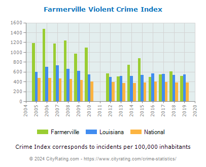 Farmerville Violent Crime vs. State and National Per Capita