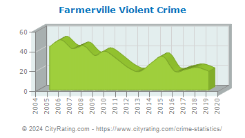 Farmerville Violent Crime