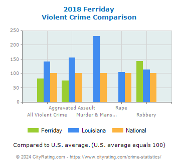 Ferriday Violent Crime vs. State and National Comparison