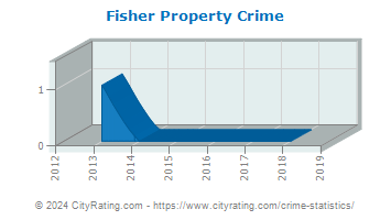 Fisher Property Crime