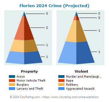 Florien Crime 2024
