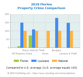 Florien Property Crime vs. State and National Comparison
