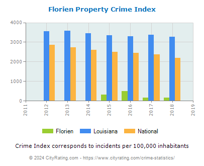 Florien Property Crime vs. State and National Per Capita