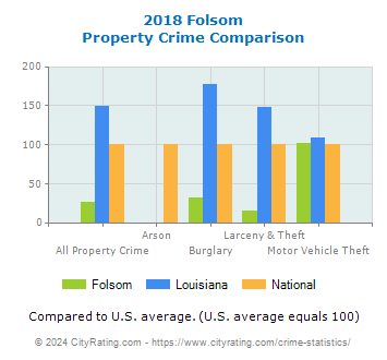Folsom Property Crime vs. State and National Comparison