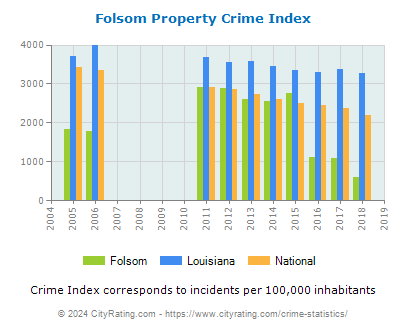 Folsom Property Crime vs. State and National Per Capita