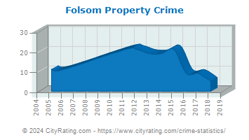 Folsom Property Crime