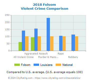 Folsom Violent Crime vs. State and National Comparison