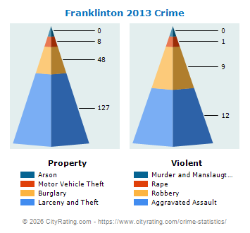Franklinton Crime 2013