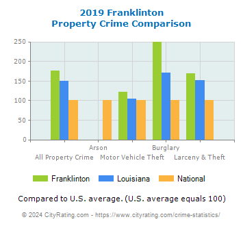 Franklinton Property Crime vs. State and National Comparison