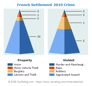 French Settlement Crime 2010
