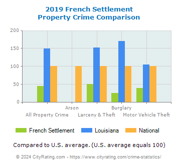 French Settlement Property Crime vs. State and National Comparison