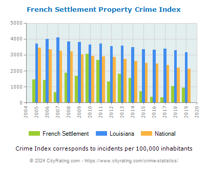 French Settlement Property Crime vs. State and National Per Capita