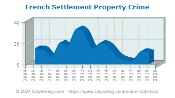 French Settlement Property Crime