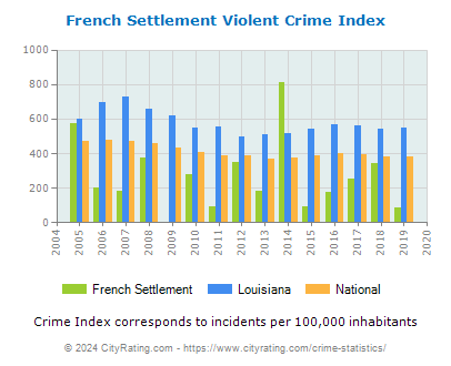 French Settlement Violent Crime vs. State and National Per Capita