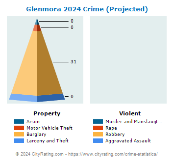 Glenmora Crime 2024