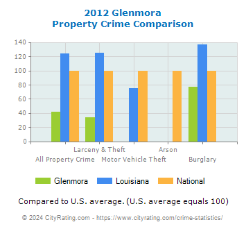 Glenmora Property Crime vs. State and National Comparison