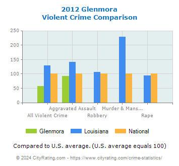 Glenmora Violent Crime vs. State and National Comparison