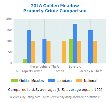 Golden Meadow Property Crime vs. State and National Comparison