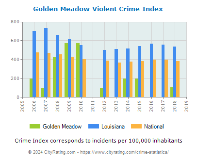 Golden Meadow Violent Crime vs. State and National Per Capita