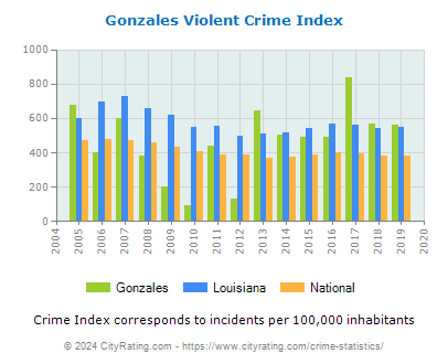 Gonzales Violent Crime vs. State and National Per Capita