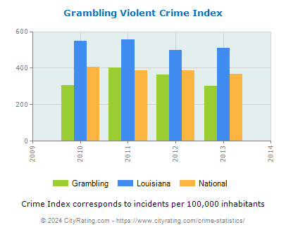 Grambling Violent Crime vs. State and National Per Capita