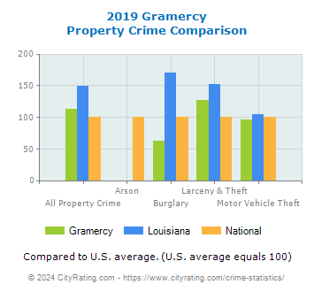 Gramercy Property Crime vs. State and National Comparison
