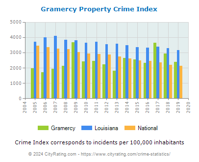 Gramercy Property Crime vs. State and National Per Capita