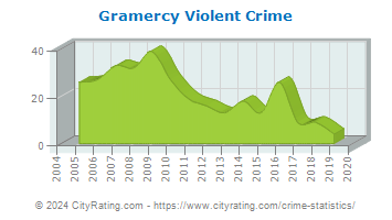 Gramercy Violent Crime