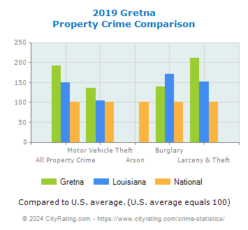 Gretna Property Crime vs. State and National Comparison