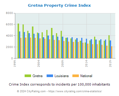 Gretna Property Crime vs. State and National Per Capita