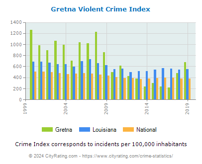 Gretna Violent Crime vs. State and National Per Capita