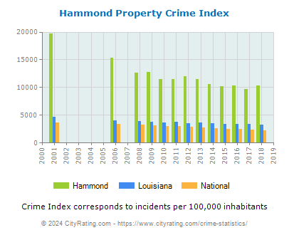 Hammond Property Crime vs. State and National Per Capita