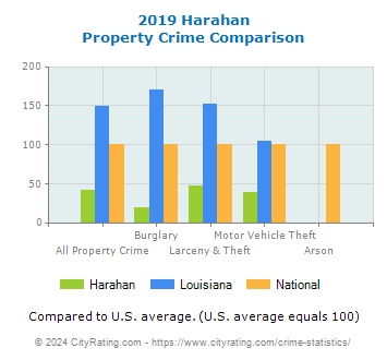 Harahan Property Crime vs. State and National Comparison