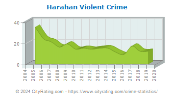 Harahan Violent Crime