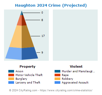 Haughton Crime 2024